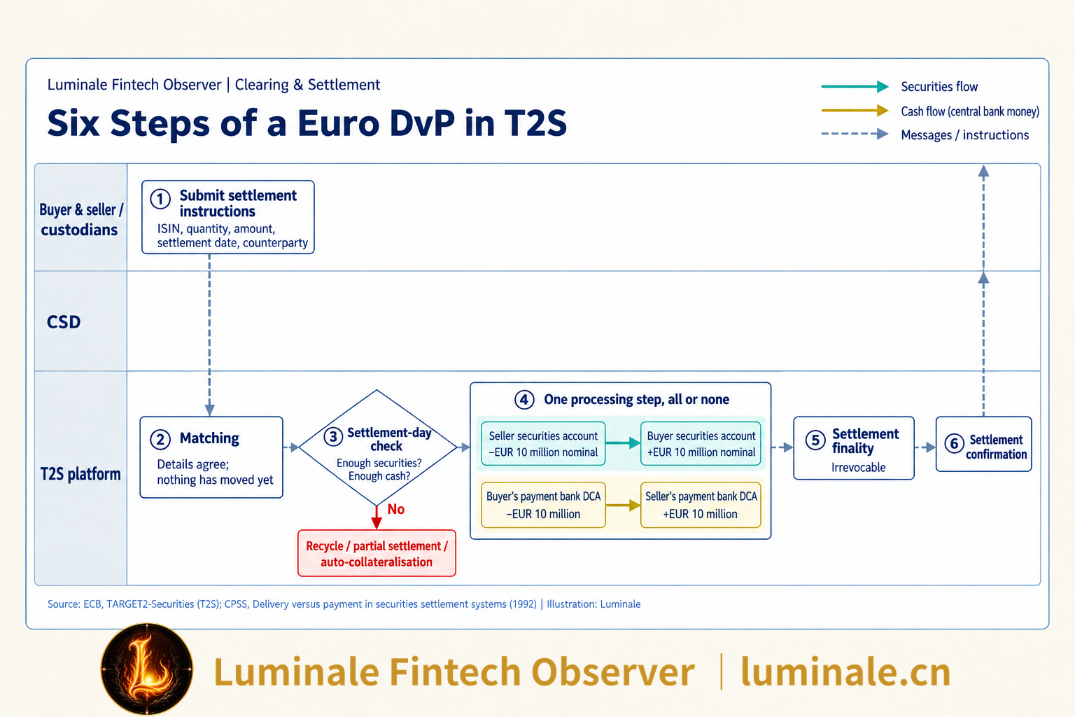 Six Steps of a Euro DvP in T2S | Luminale based on ECB and CPMI materials