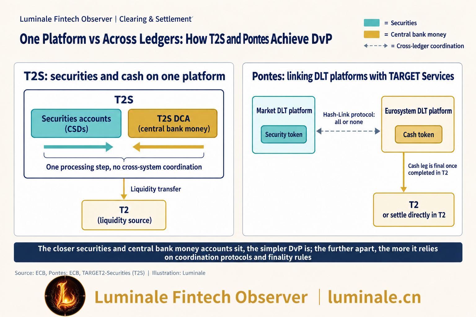 One Platform vs Across Ledgers: How T2S and Pontes Achieve DvP | Luminale based on ECB materials
