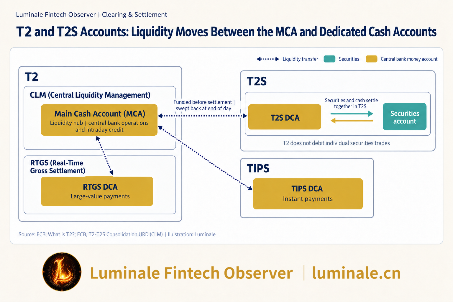 T2 and T2S Accounts: Liquidity Moves Between the MCA and Dedicated Cash Accounts | Luminale based on ECB materials