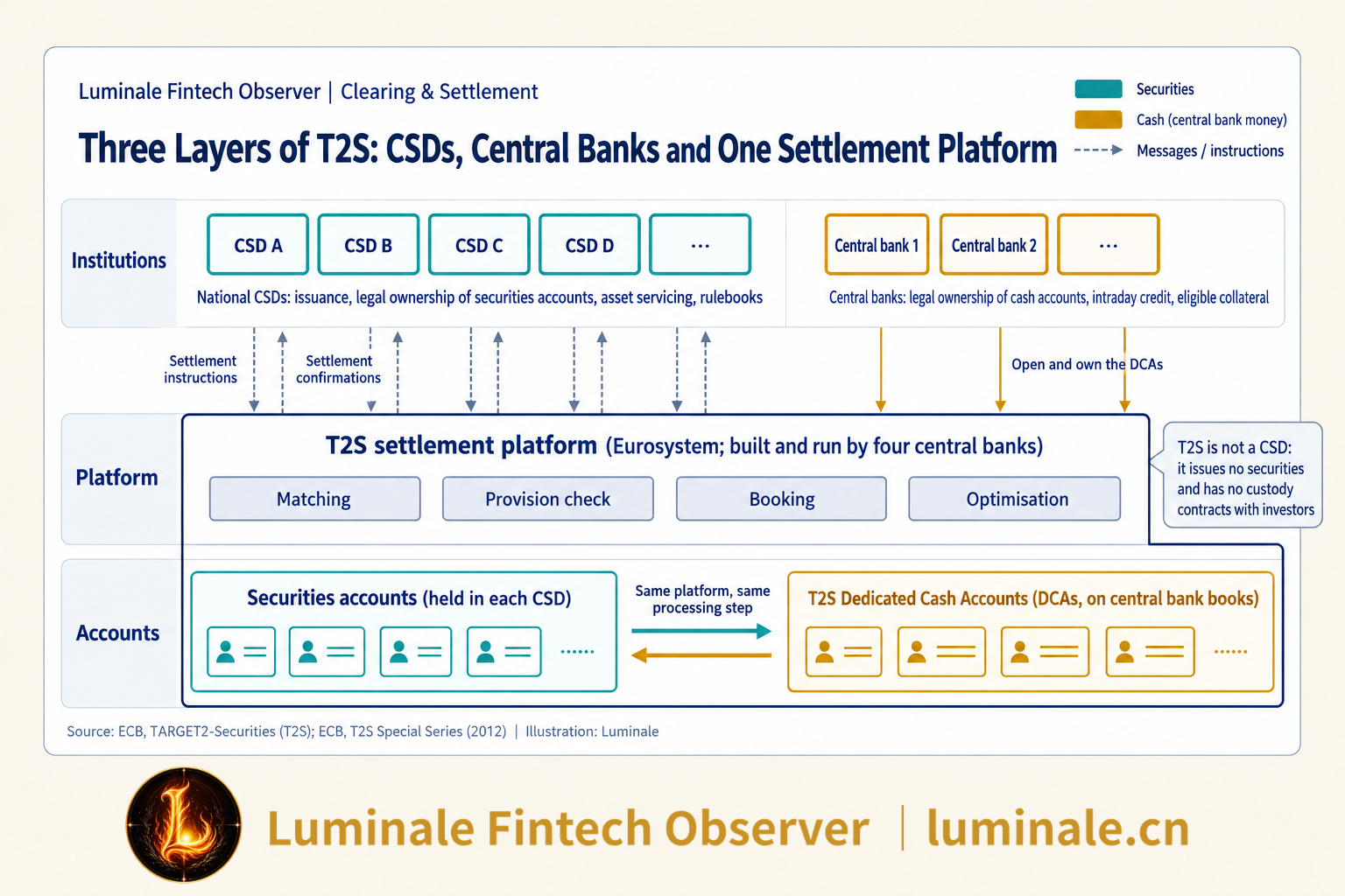 Three Layers of T2S: CSDs, Central Banks and One Settlement Platform | Luminale based on ECB materials