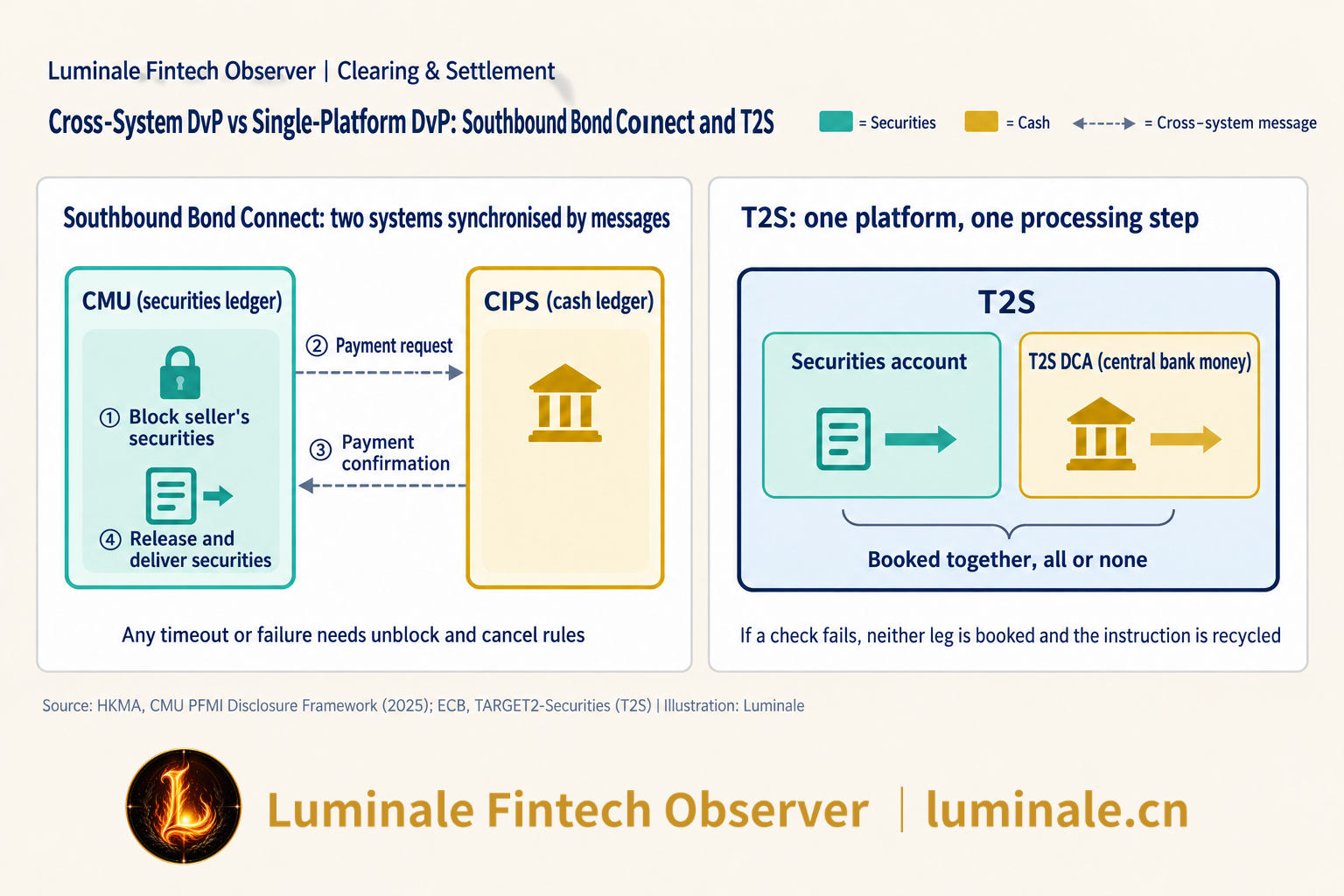 Cross-System DvP vs Single-Platform DvP: Southbound Bond Connect and T2S | Luminale based on HKMA and ECB materials