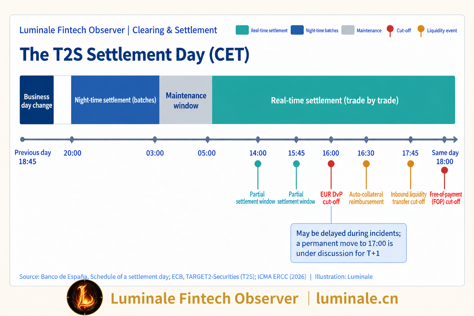 The T2S Settlement Day (CET) | Luminale based on ECB and Banco de España materials