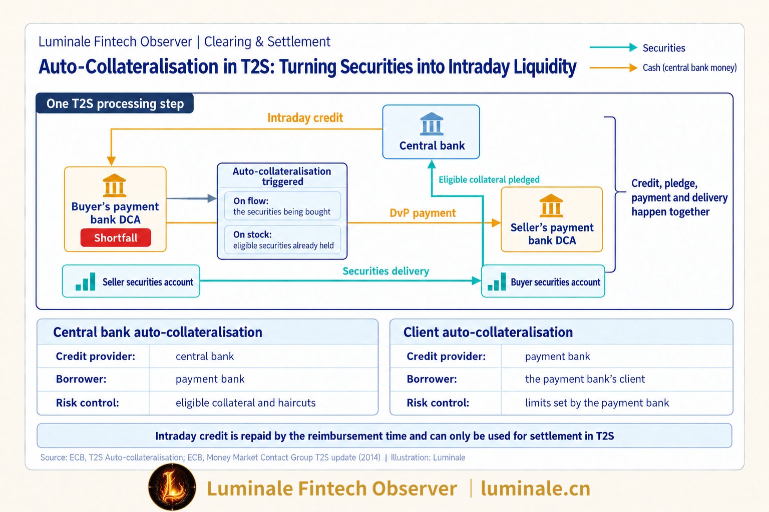 Auto-Collateralisation in T2S: Turning Securities into Intraday Liquidity | Luminale based on ECB materials