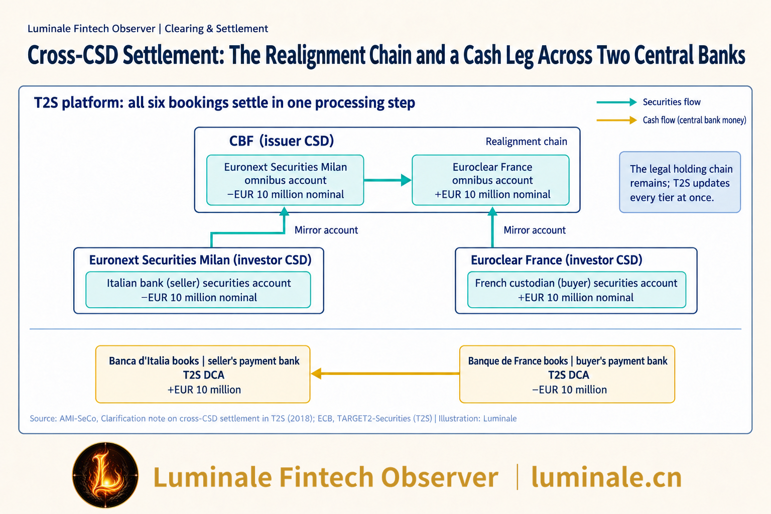 Cross-CSD Settlement: The Realignment Chain and a Cash Leg Across Two Central Banks | Luminale based on ECB and AMI-SeCo materials