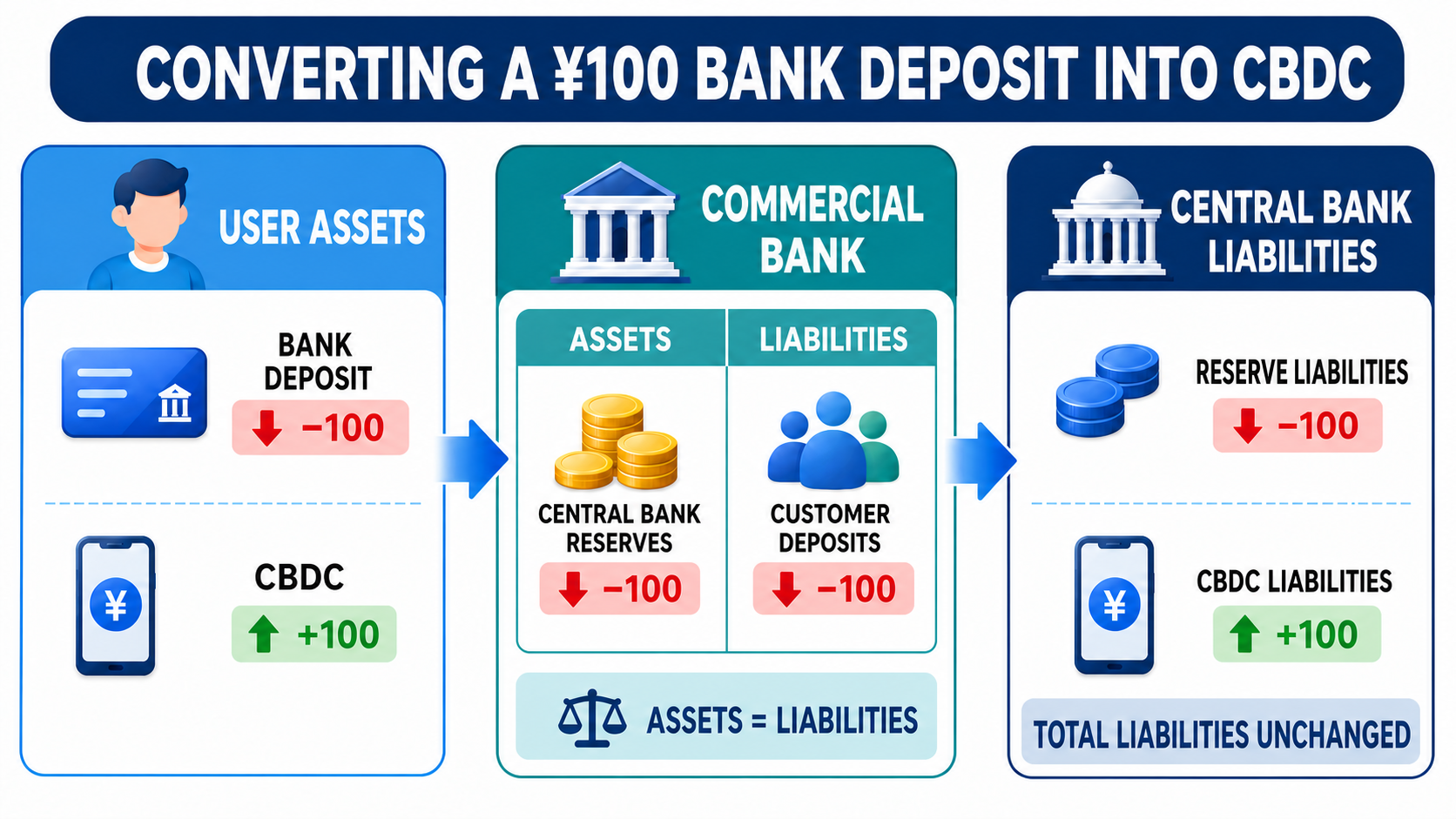 Account changes when a 100-yuan bank deposit is exchanged for CBDC