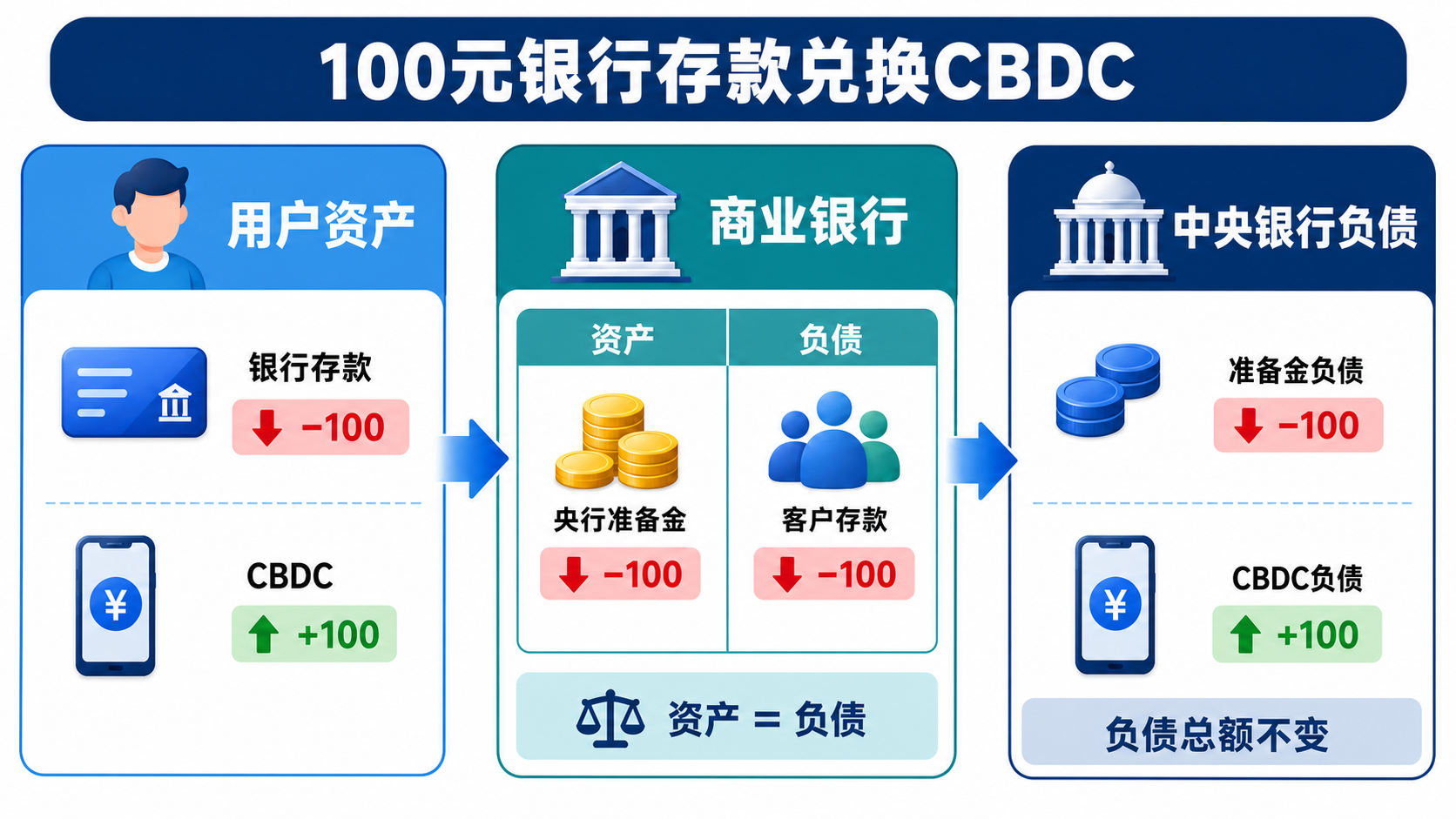 100元银行存款兑换CBDC的账户变化