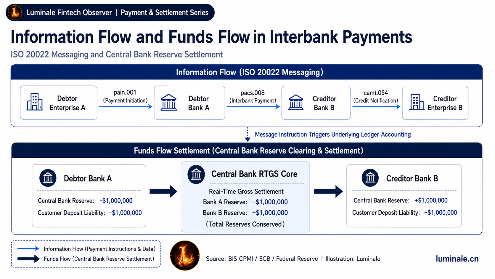 Information Flow and Funds Flow in Interbank Payments | Luminale based on CPMI, BIS, and central bank publications