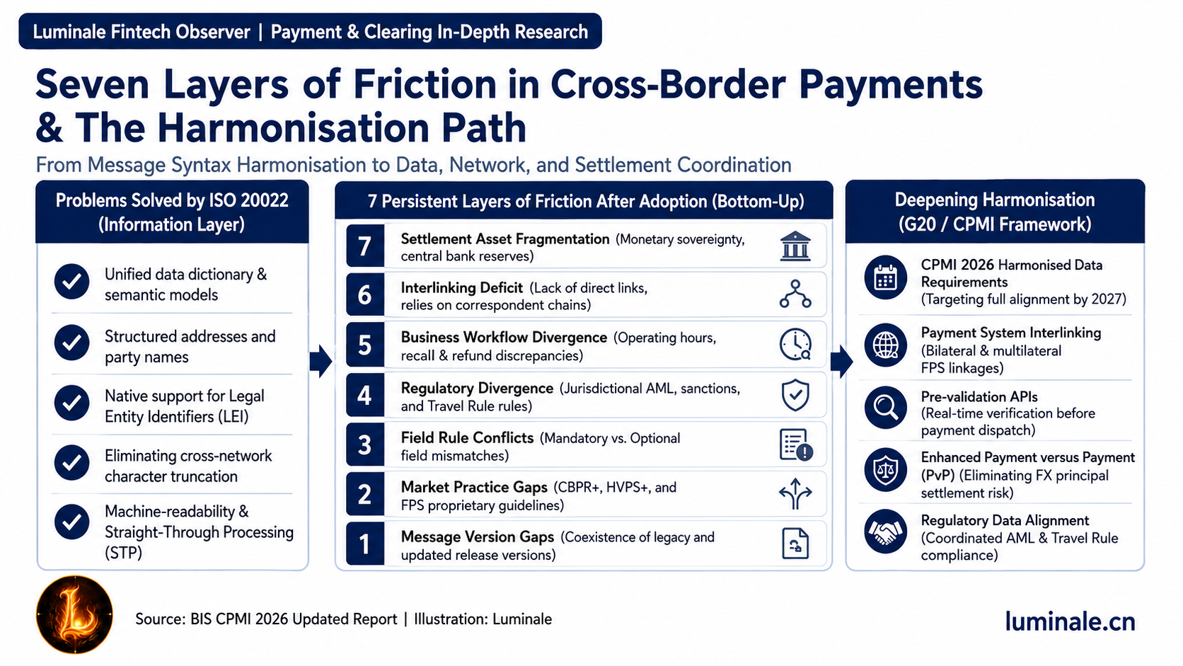 Seven Layers of Friction in Cross-Border Payments and the Harmonisation Path | Luminale based on the BIS CPMI 2026 report
