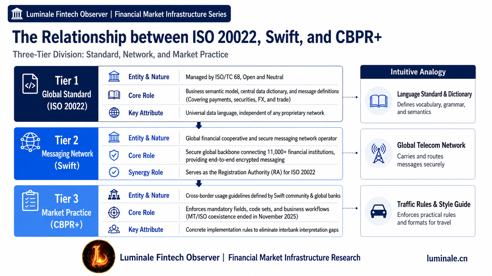 The Relationship between ISO 20022, Swift, and CBPR+ | Luminale based on ISO and Swift public documentation