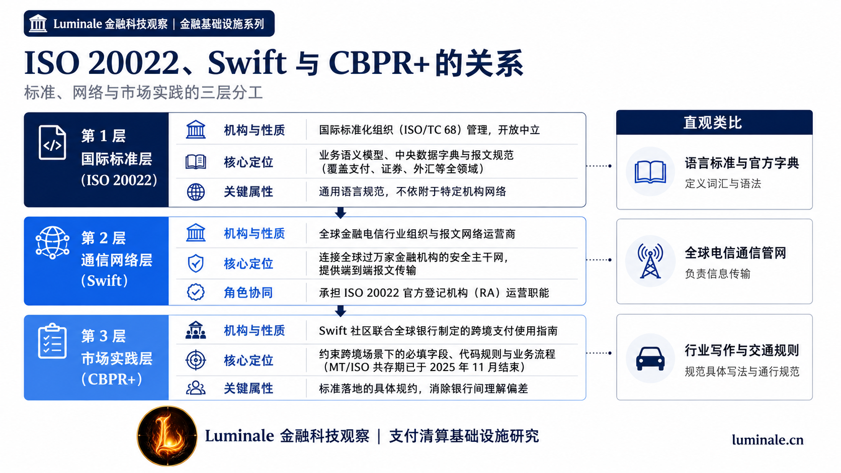 ISO 20022、Swift 与 CBPR+ 的关系|Luminale 根据 ISO 与 Swift 公开资料整理