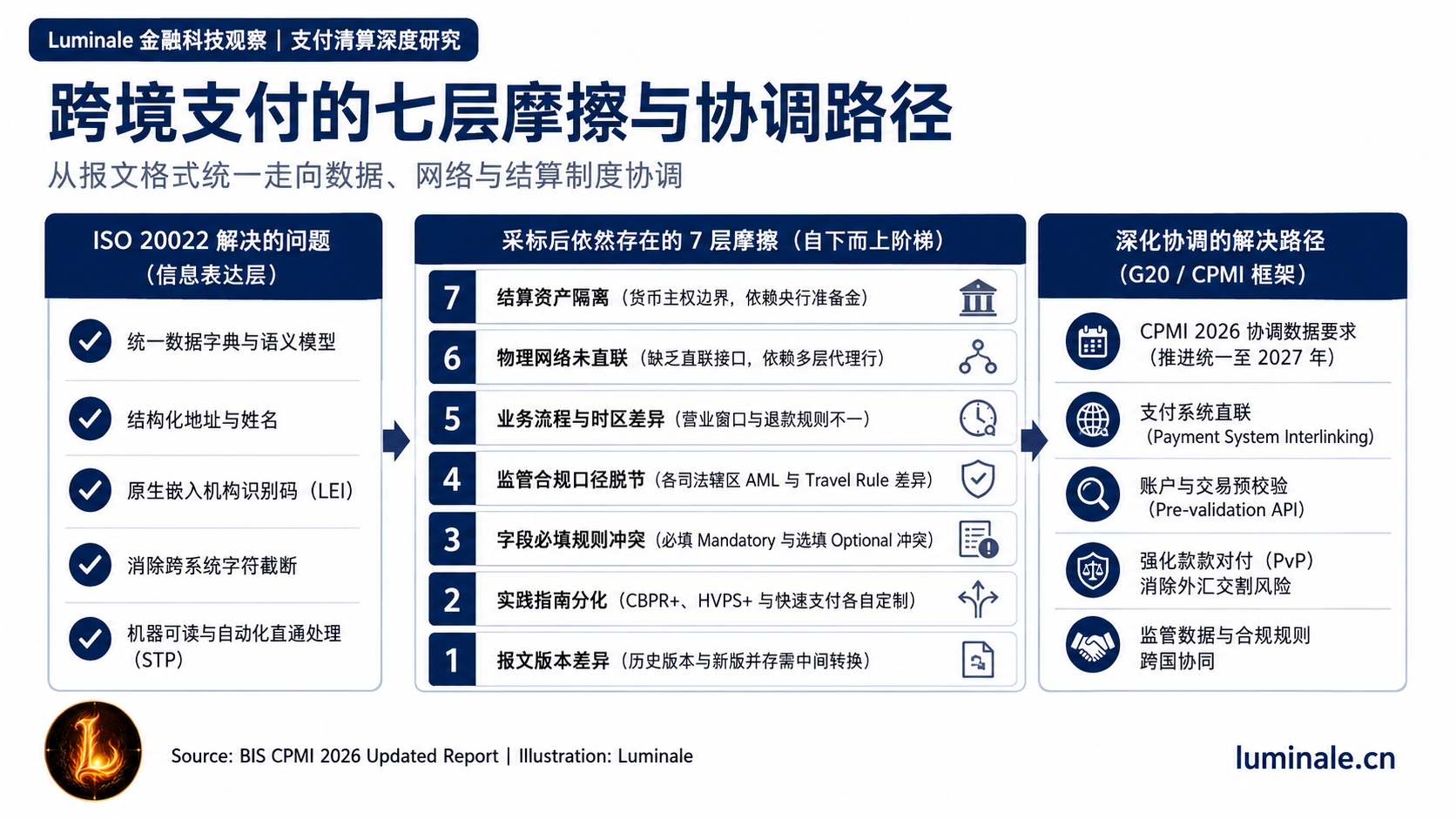 跨境支付的七层摩擦与协调路径|Luminale 根据 BIS CPMI 2026 报告资料整理