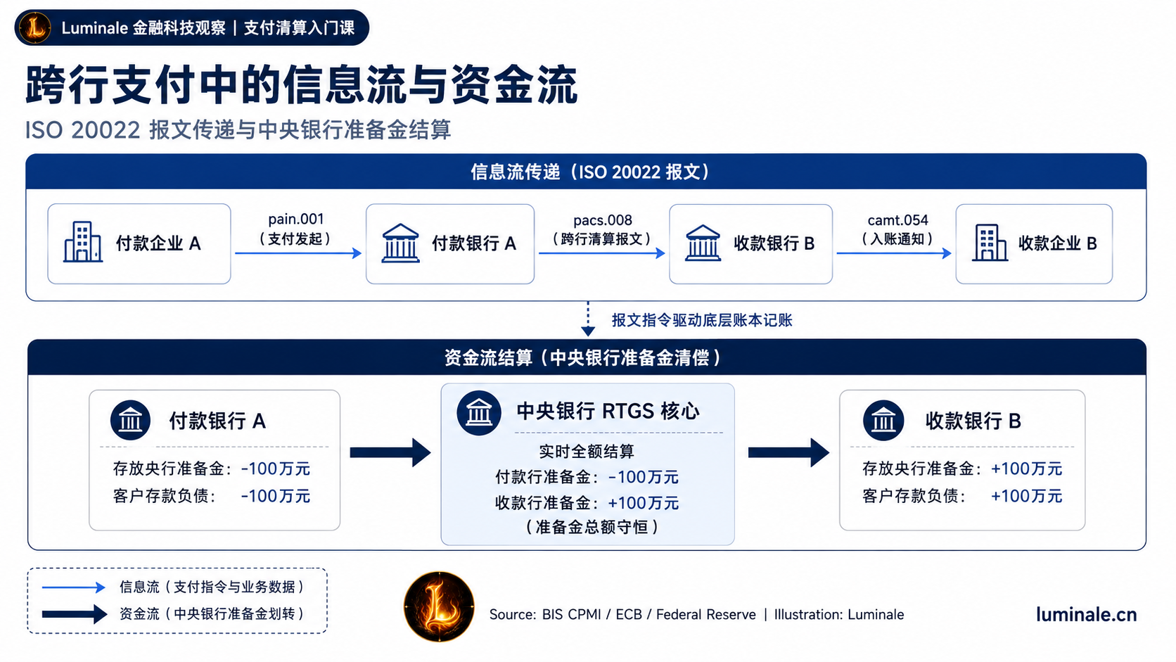 跨行支付中的信息流与资金流|Luminale 根据 CPMI/BIS 与各国央行公开资料整理