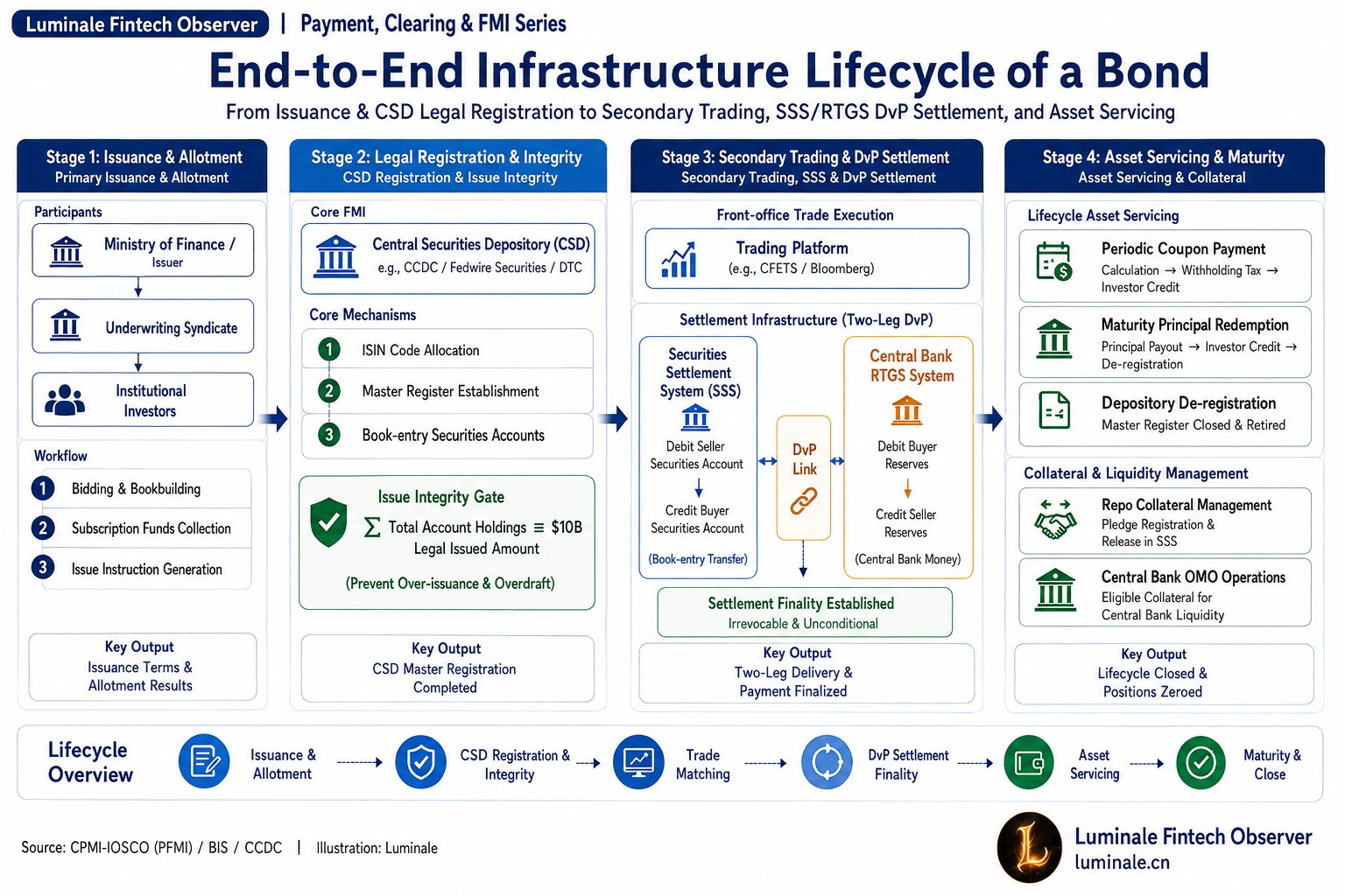 End-to-End Infrastructure Lifecycle of a Bond | Luminale based on CPMI/BIS Reports