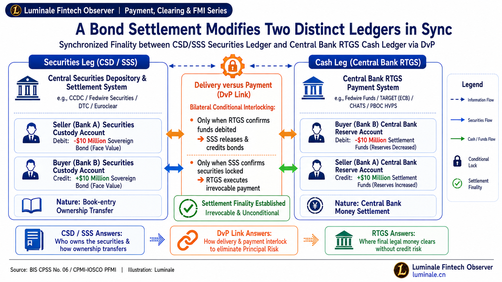 Synchronized Finality between CSD/SSS Securities Ledger and Central Bank RTGS Cash Ledger via DvP | Luminale based on BIS/CPMI Reports