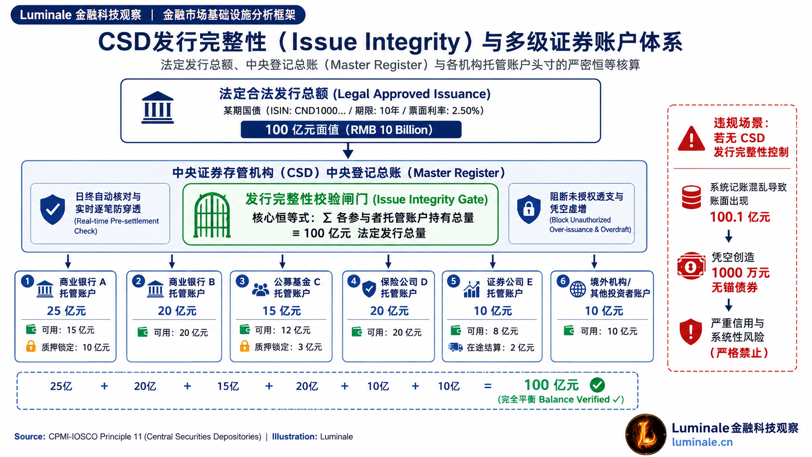 CSD发行完整性与多级证券账户持有结构模型|Luminale 根据 PFMI 准则整理