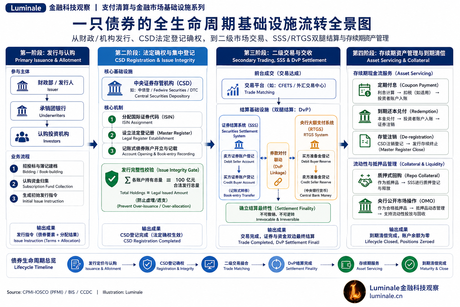 一只债券从发行到到期偿付的完整基础设施流转链条|Luminale 根据 CPMI/BIS 资料整理