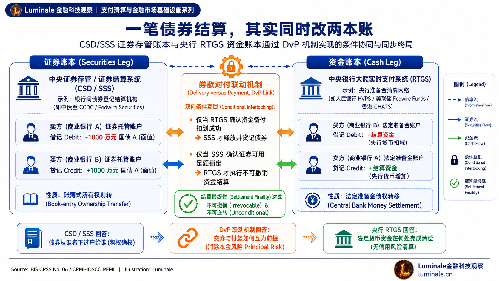 债券交易结算中的证券账本与资金账本联动模型|Luminale 根据 BIS/CPMI 资料整理